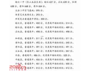 2017晋中中考分数线查询