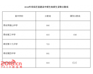 2017泰安中考分数线查询