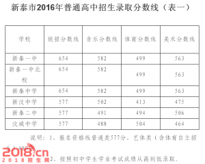 2017新泰中考分数线查询
