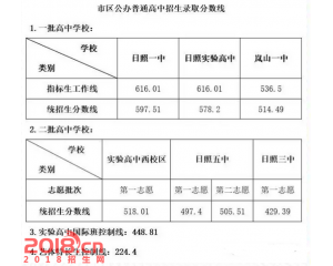 2017日照中考分数线查询
