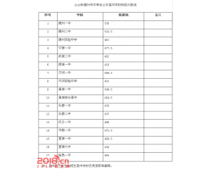 2017德州中考分数线查询