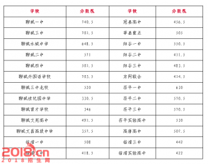 2017临清中考分数线查询
