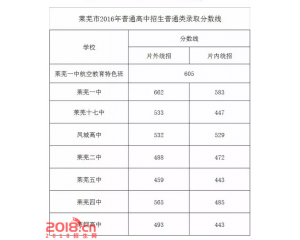 2017莱芜中考分数线查询