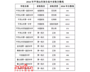 2017叶县中考分数线查询