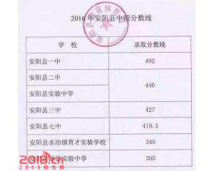 2017安阳县中考分数线查询