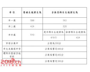 2017濮阳中考分数线查询