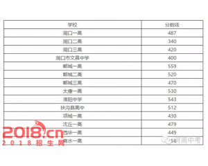2017鹿邑中考分数线查询
