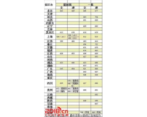 复旦大学2016年录取分数线