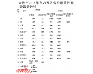 2017大连中考分数线查询