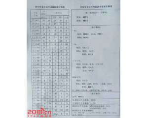 2017普兰店中考分数线查询