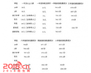 2017鞍山中考分数线查询