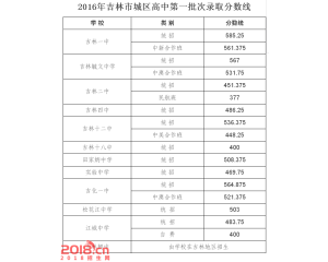 2017吉林市中考分数线查询