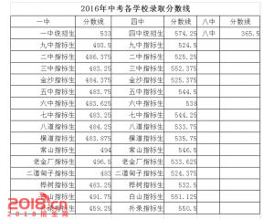 2017桦甸中考分数线查询