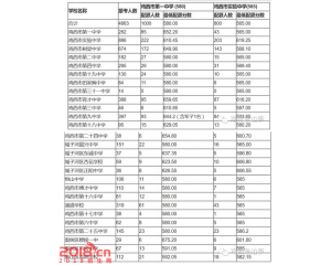 2017鸡西中考分数线查询