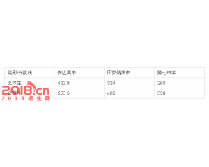2017安达中考分数线查询