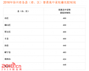2017徐州中考分数线查询