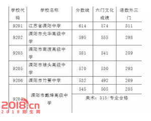 2017溧阳中考分数线查询