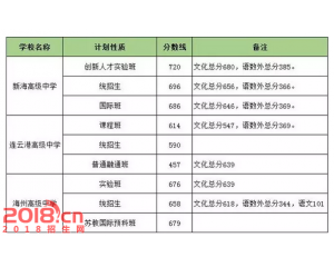 2017新沂中考分数线查询