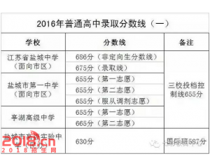 2017盐城中考分数线查询