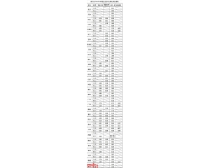 南开大学2016年录取分数线（各省各批次）