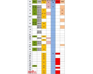 天津大学2016年录取分数线（各省各批次）