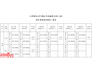 天津商业大学2016年录取分数线