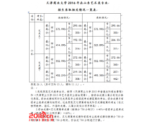 天津商业大学2016年录取分数线（各省）