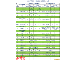 天津商业大学宝德学院2016年录取分数线（艺术类）