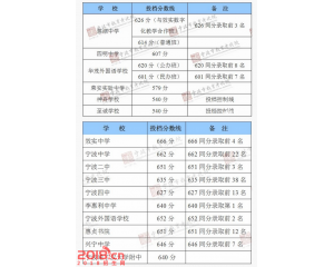 2017宁波中考分数线查询