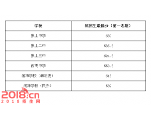 2017象山中考分数线查询