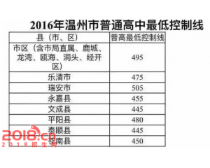 2017永嘉中考分数线查询