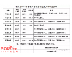 2017平阳中考分数线查询