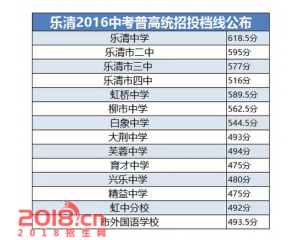 2017乐清中考分数线查询