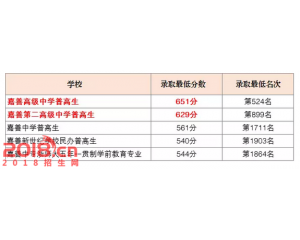 2017嘉善中考分数线查询