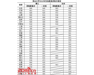 燕山大学2016年录取分数线(各省)