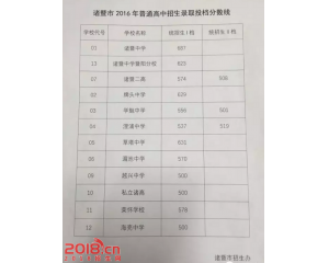 2017诸暨中考分数线查询