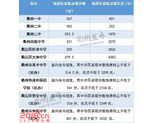 2017衢州中考分数线查询