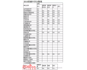2017临海中考分数线查询