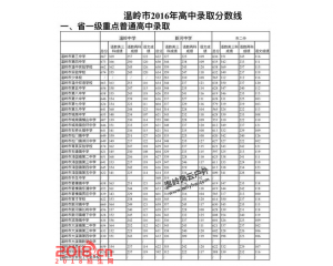 2017温岭中考分数线查询