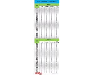 西北农林科技大学2016年录取分数线（各省）