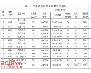 2017合肥中考分数线查询