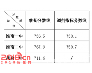 2017淮南中考分数线查询