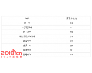 2017淮北中考分数线查询