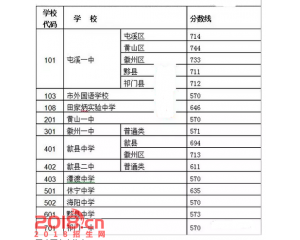 2017祁门中考分数线查询