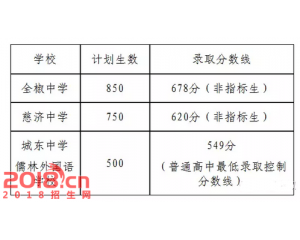 2017全椒中考分数线查询