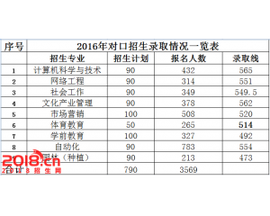 淮南师范学院2016年录取分数线（对口招生）