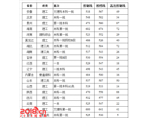 南昌大学2016年录取分数线（中外合作办学）