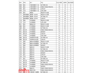 南昌大学2016年录取分数线（国防生）