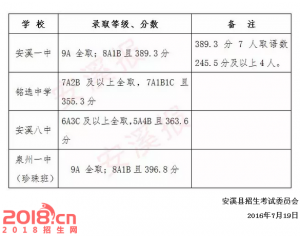 2017安溪中考分数线查询