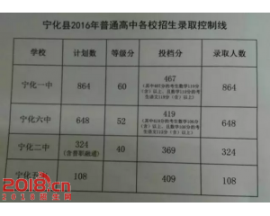 2017宁化中考分数线查询
